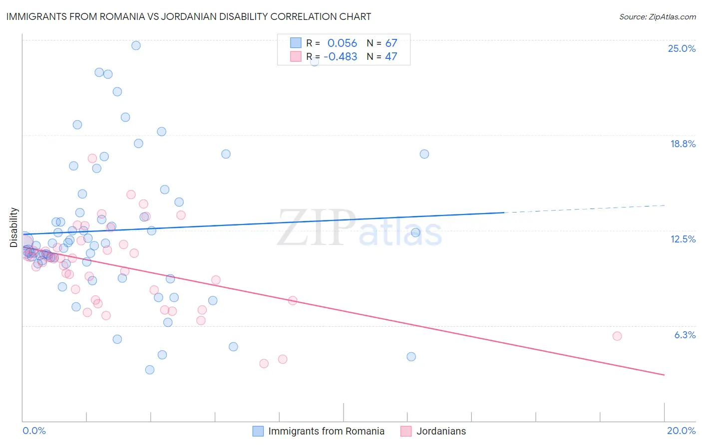 Immigrants from Romania vs Jordanian Disability