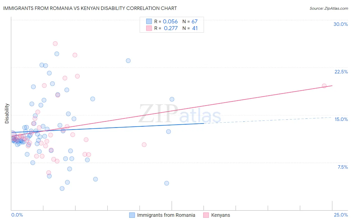 Immigrants from Romania vs Kenyan Disability