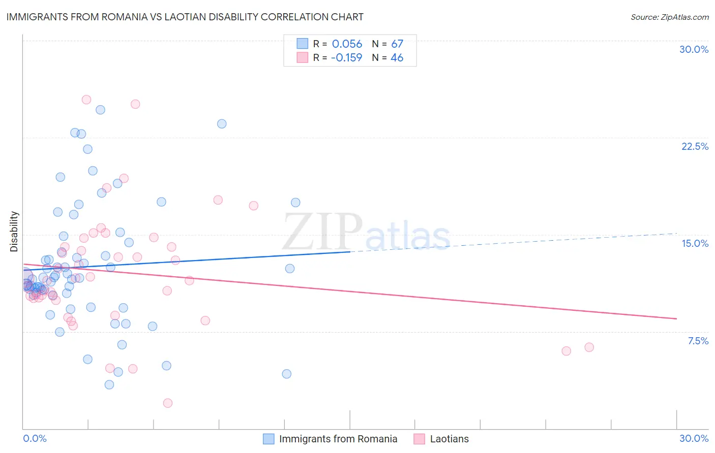 Immigrants from Romania vs Laotian Disability