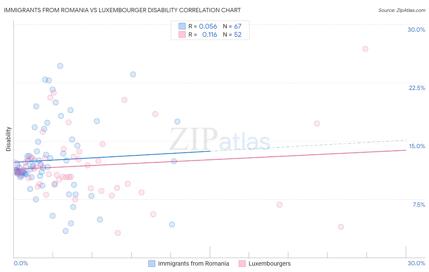 Immigrants from Romania vs Luxembourger Disability