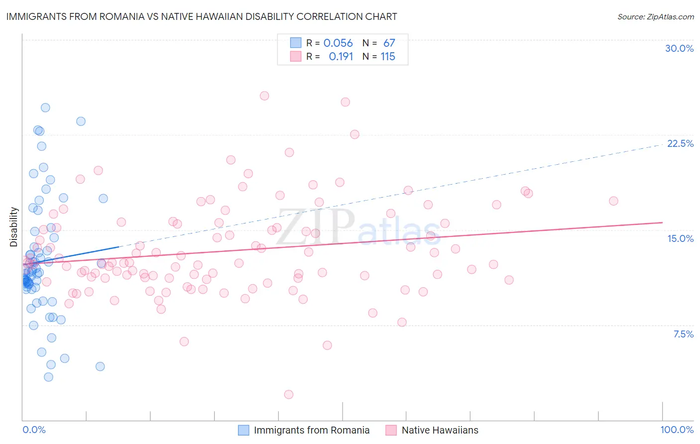 Immigrants from Romania vs Native Hawaiian Disability