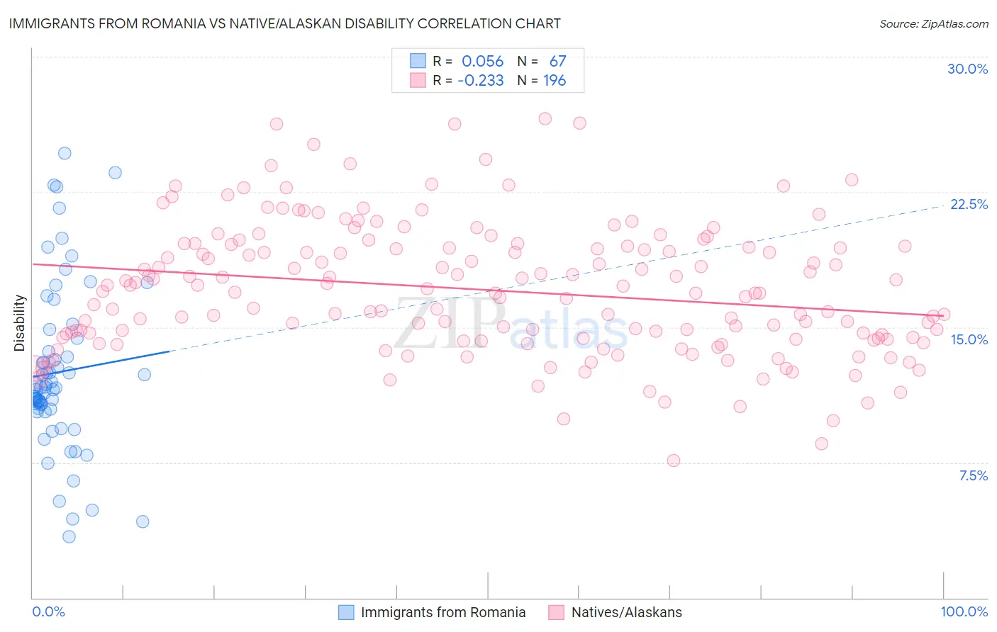 Immigrants from Romania vs Native/Alaskan Disability