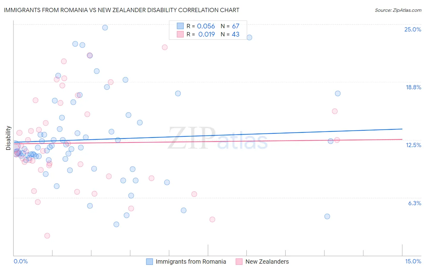 Immigrants from Romania vs New Zealander Disability