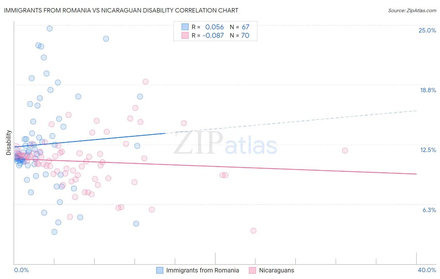 Immigrants from Romania vs Nicaraguan Disability