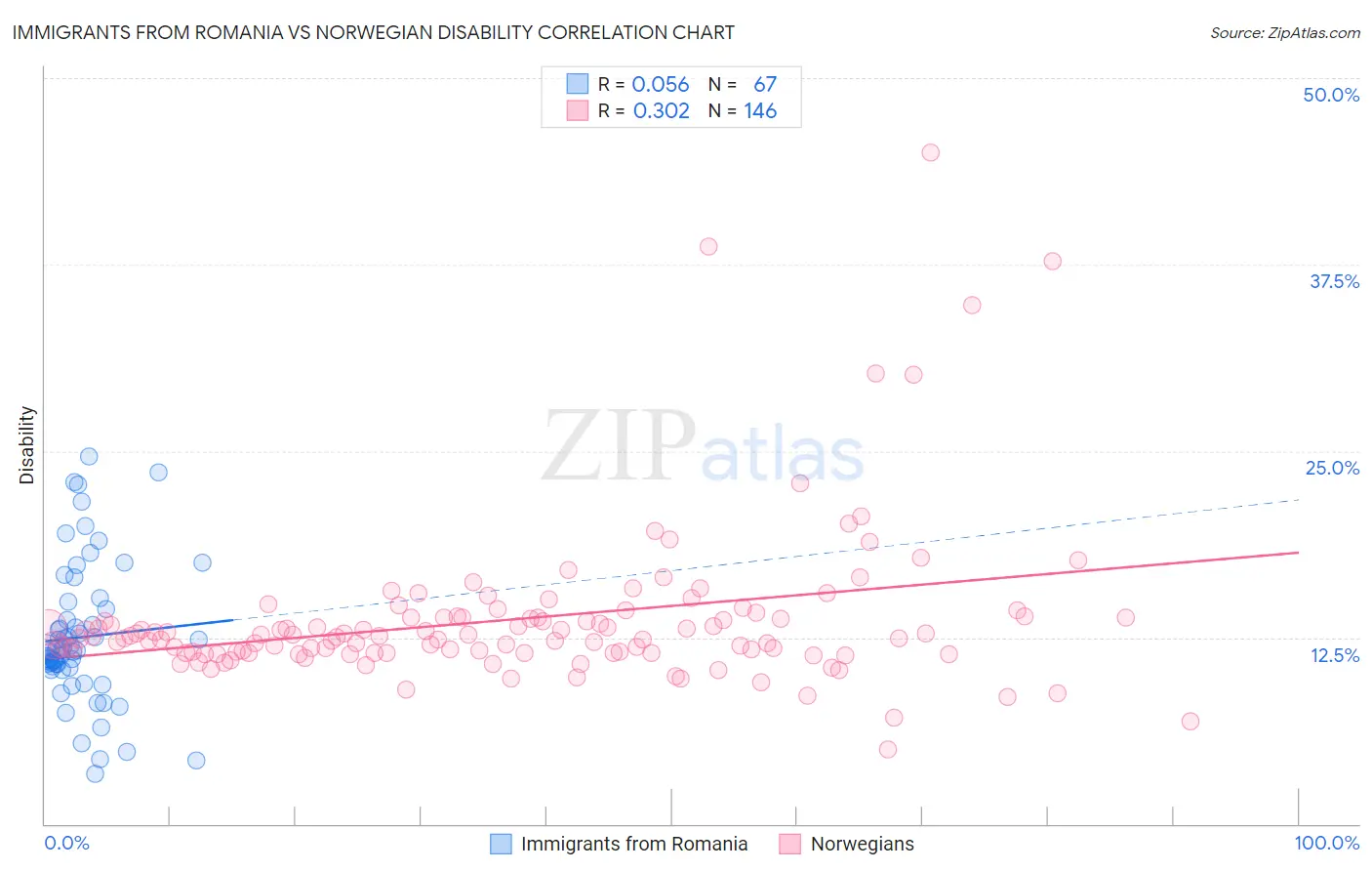 Immigrants from Romania vs Norwegian Disability