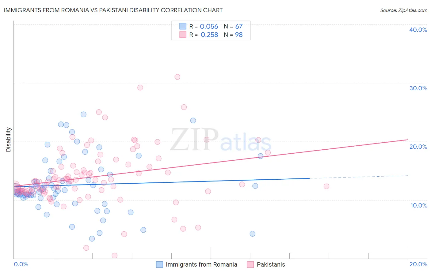 Immigrants from Romania vs Pakistani Disability