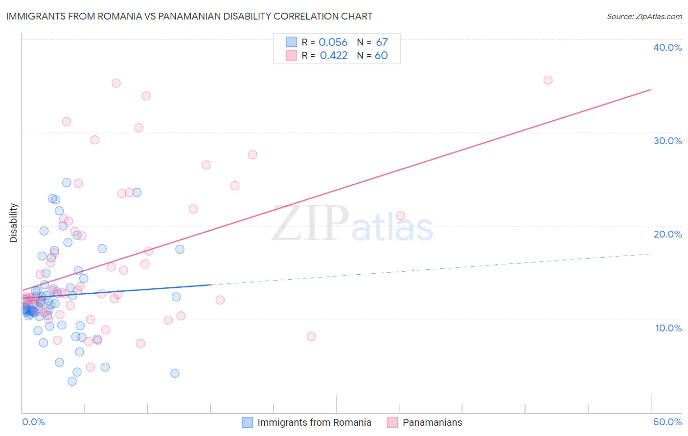 Immigrants from Romania vs Panamanian Disability