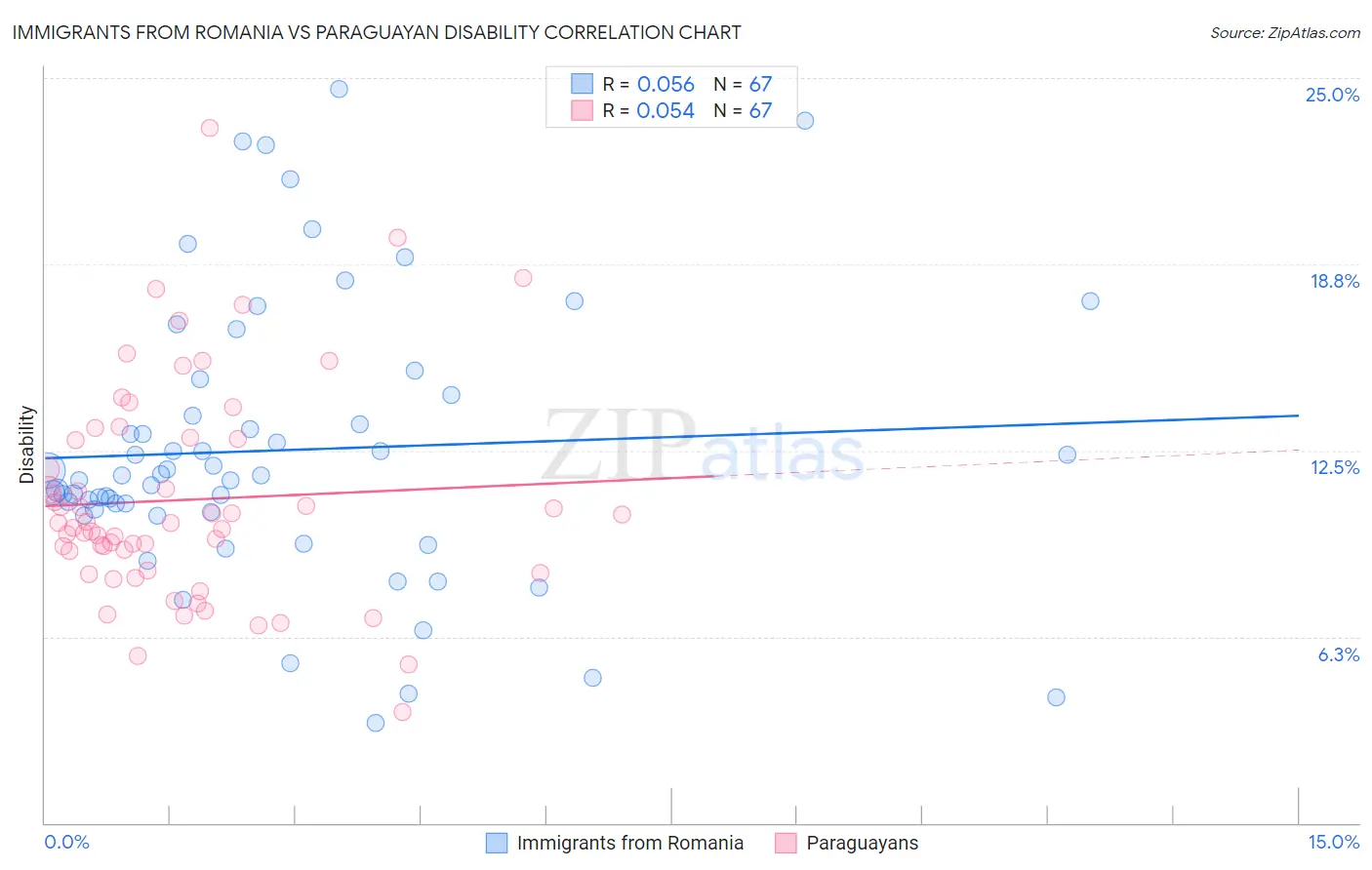 Immigrants from Romania vs Paraguayan Disability