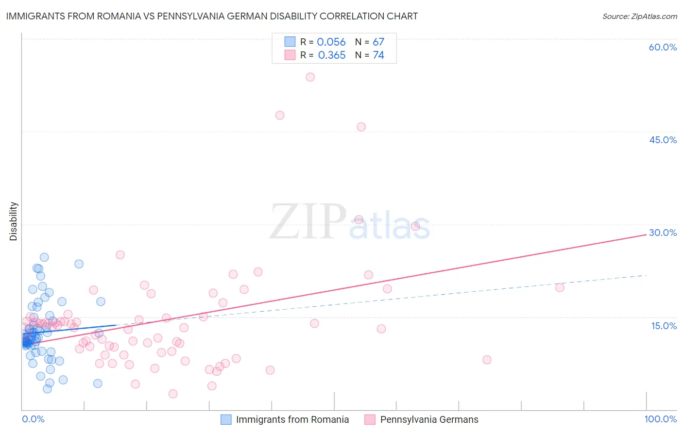 Immigrants from Romania vs Pennsylvania German Disability