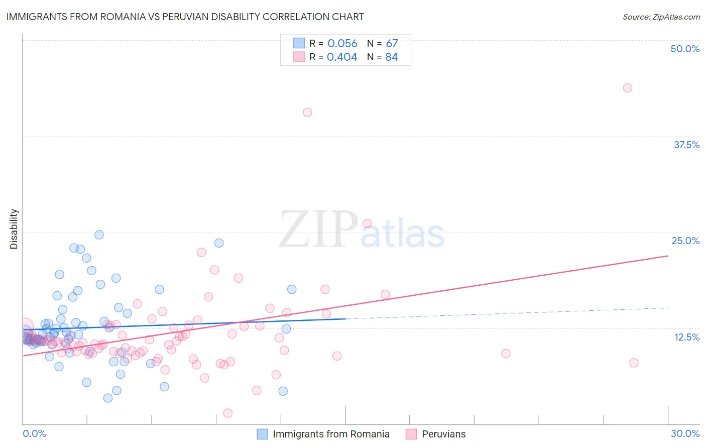 Immigrants from Romania vs Peruvian Disability