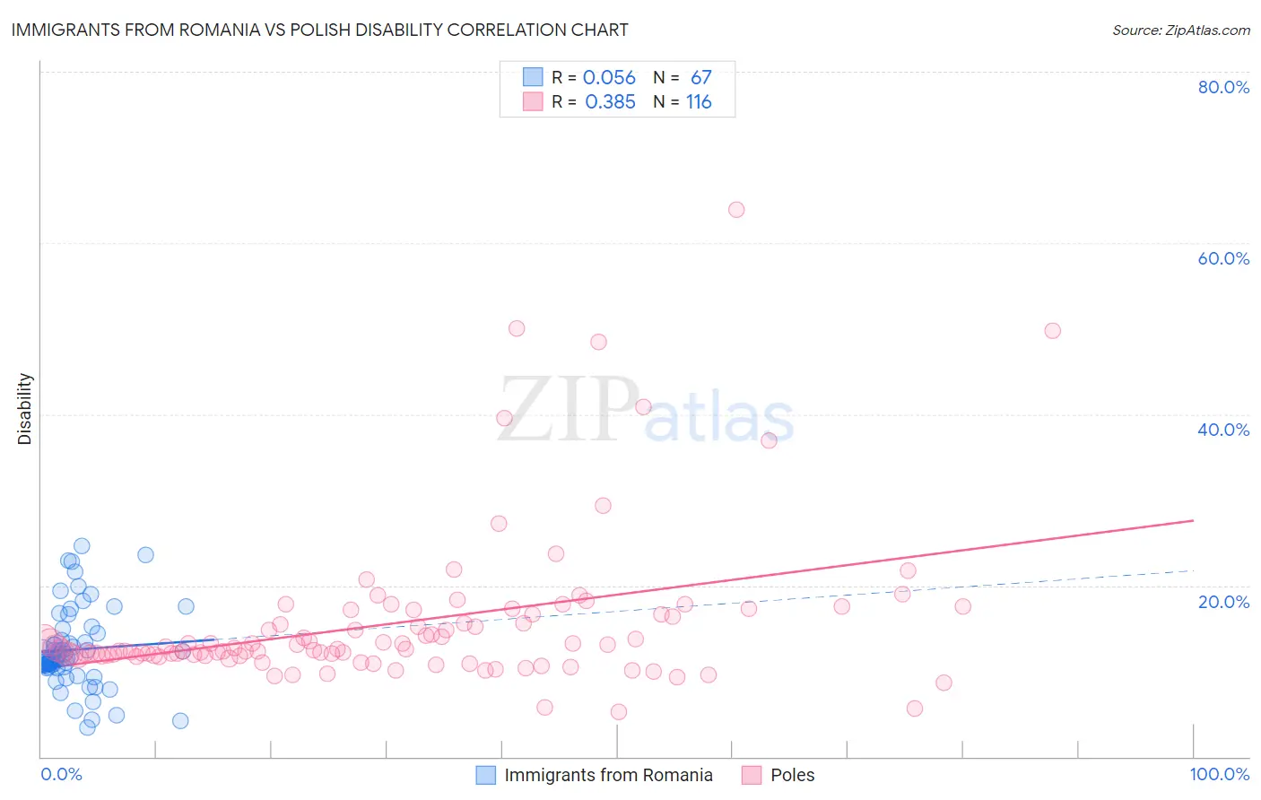 Immigrants from Romania vs Polish Disability