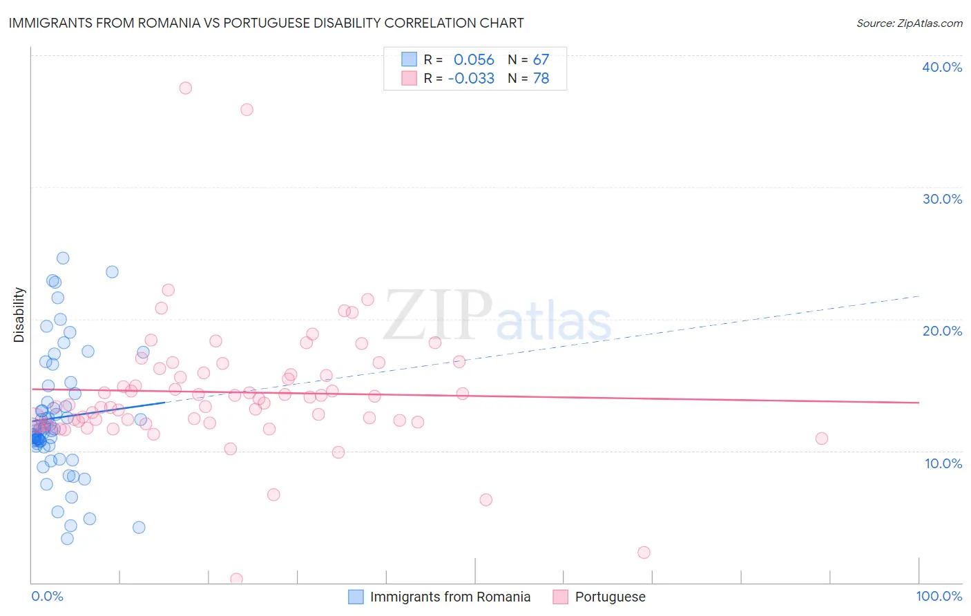 Immigrants from Romania vs Portuguese Disability