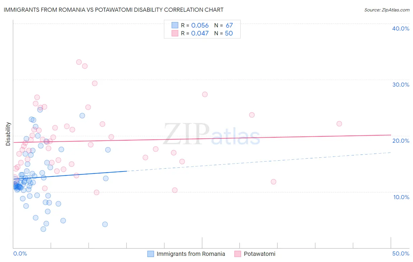 Immigrants from Romania vs Potawatomi Disability