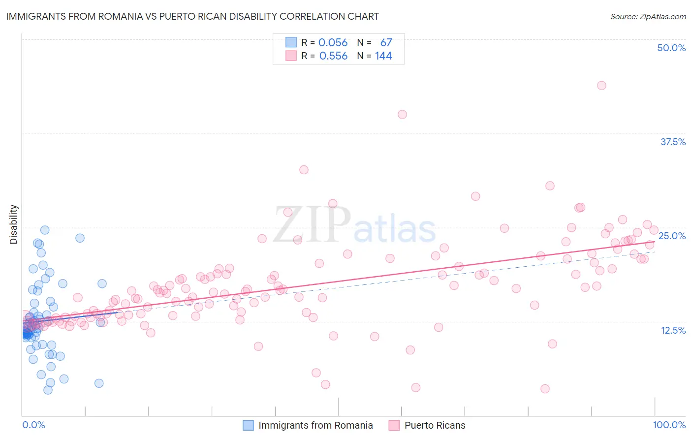 Immigrants from Romania vs Puerto Rican Disability