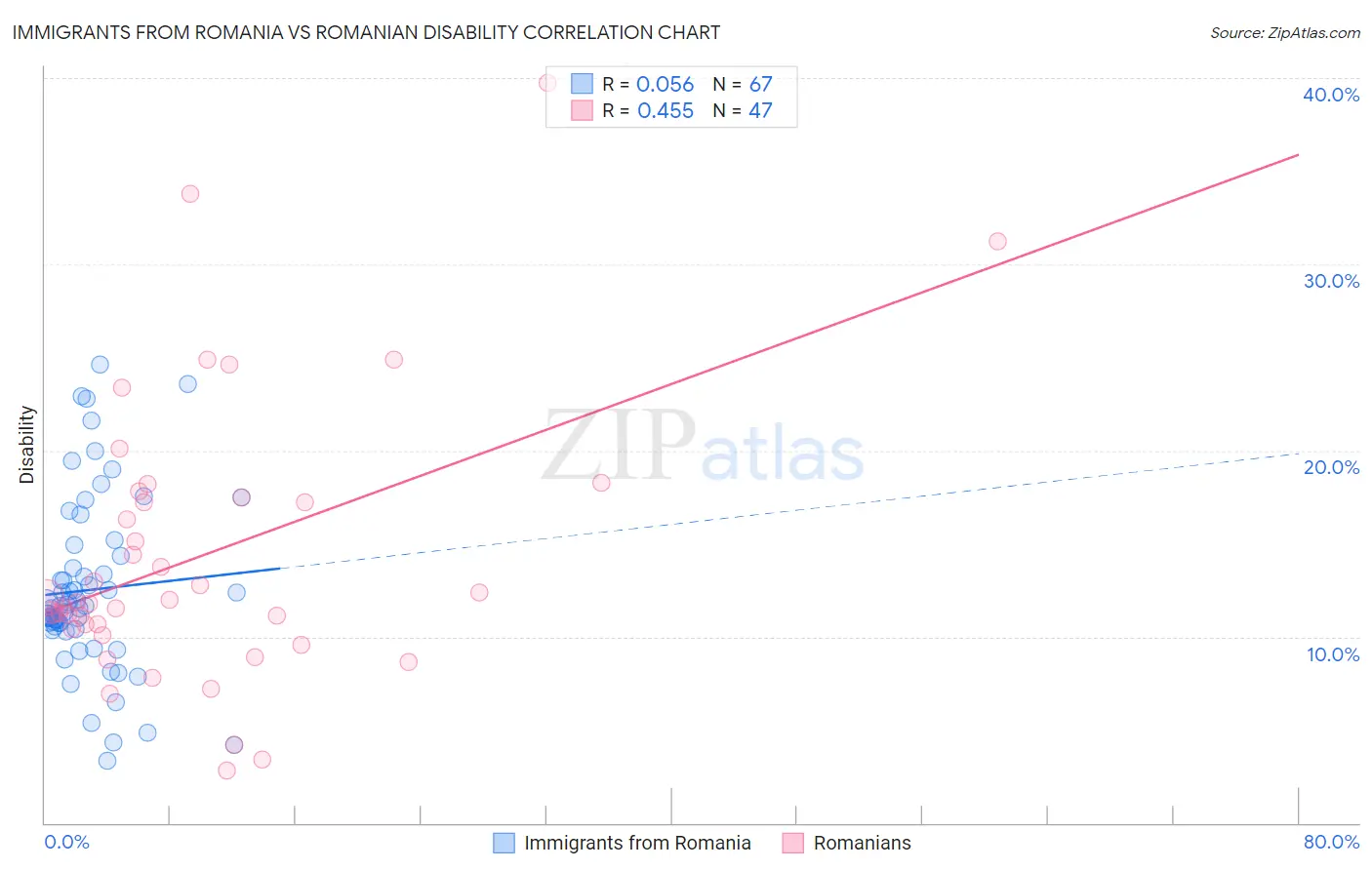 Immigrants from Romania vs Romanian Disability