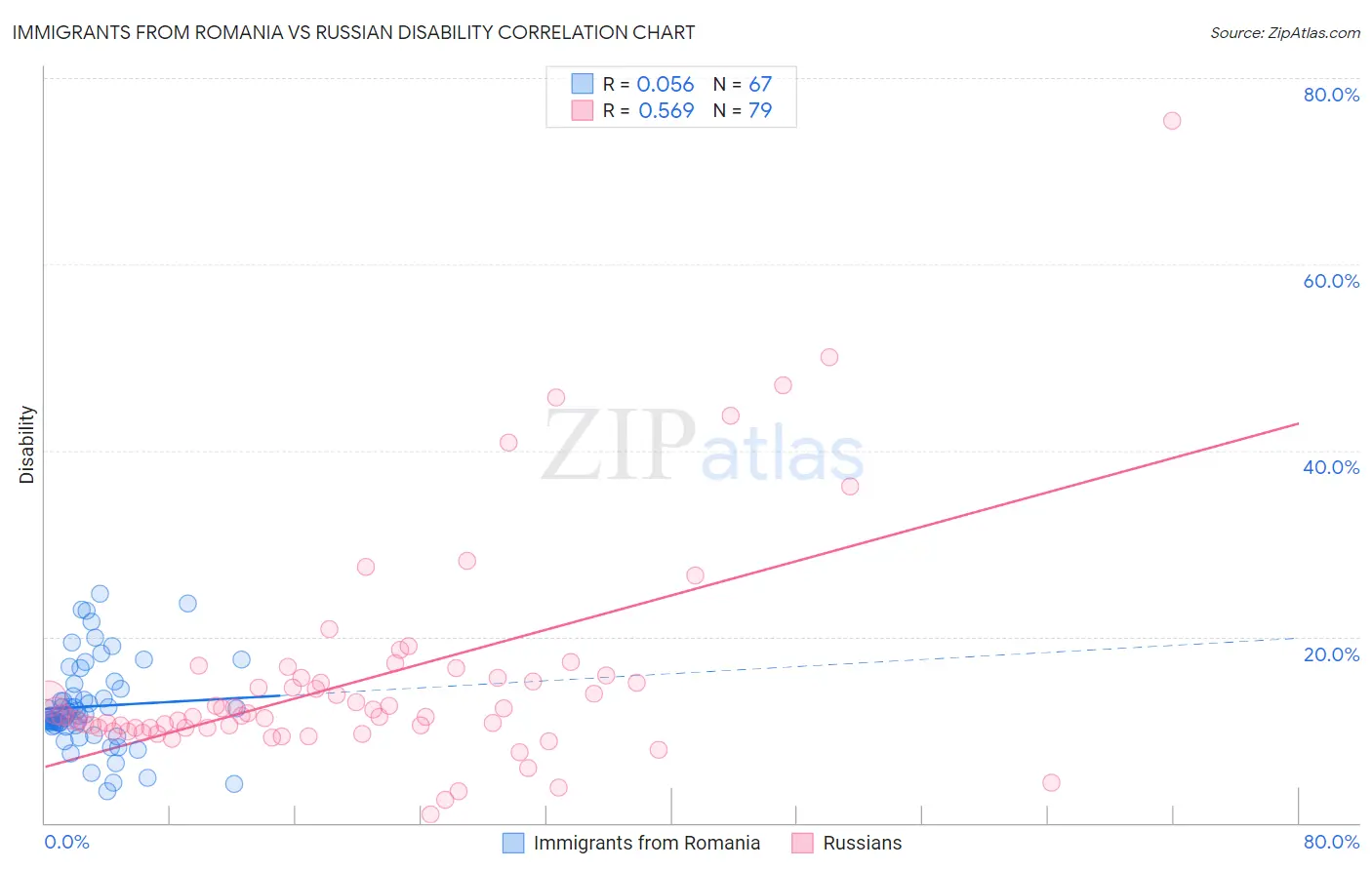 Immigrants from Romania vs Russian Disability