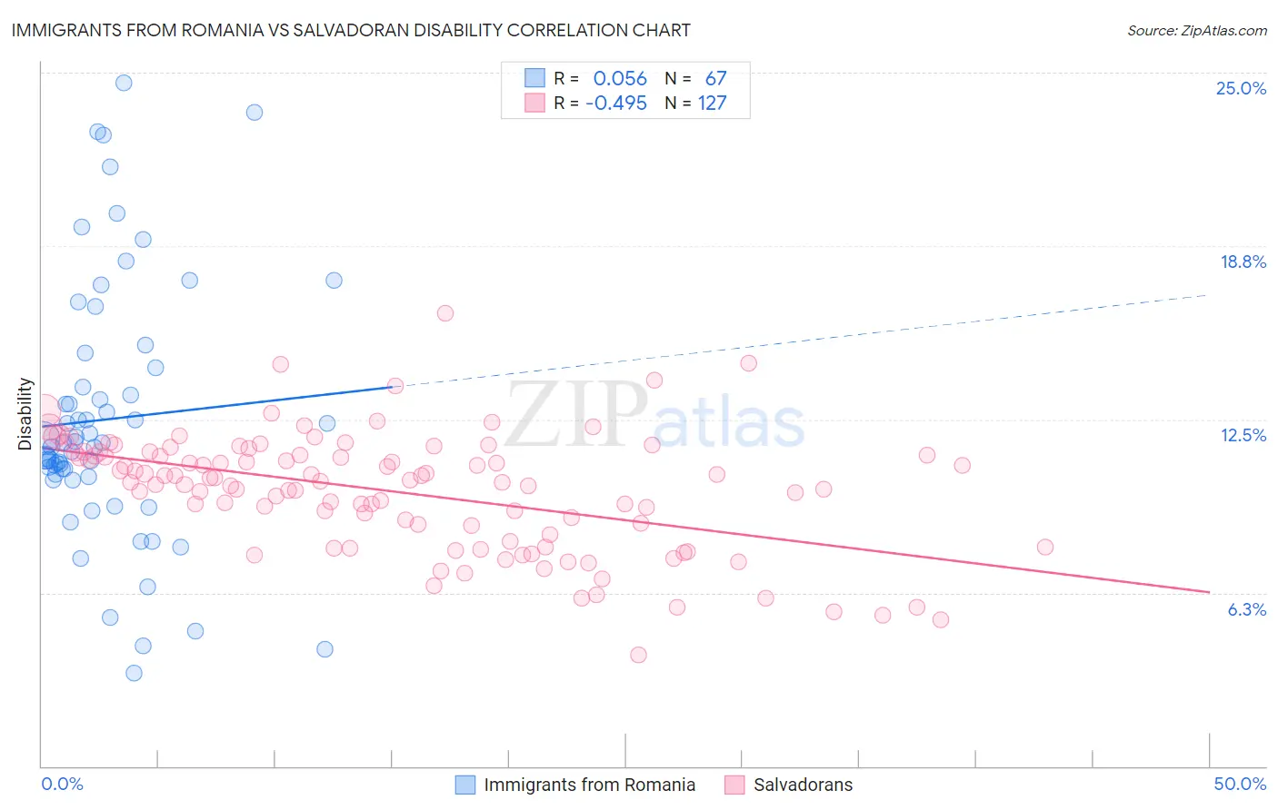 Immigrants from Romania vs Salvadoran Disability