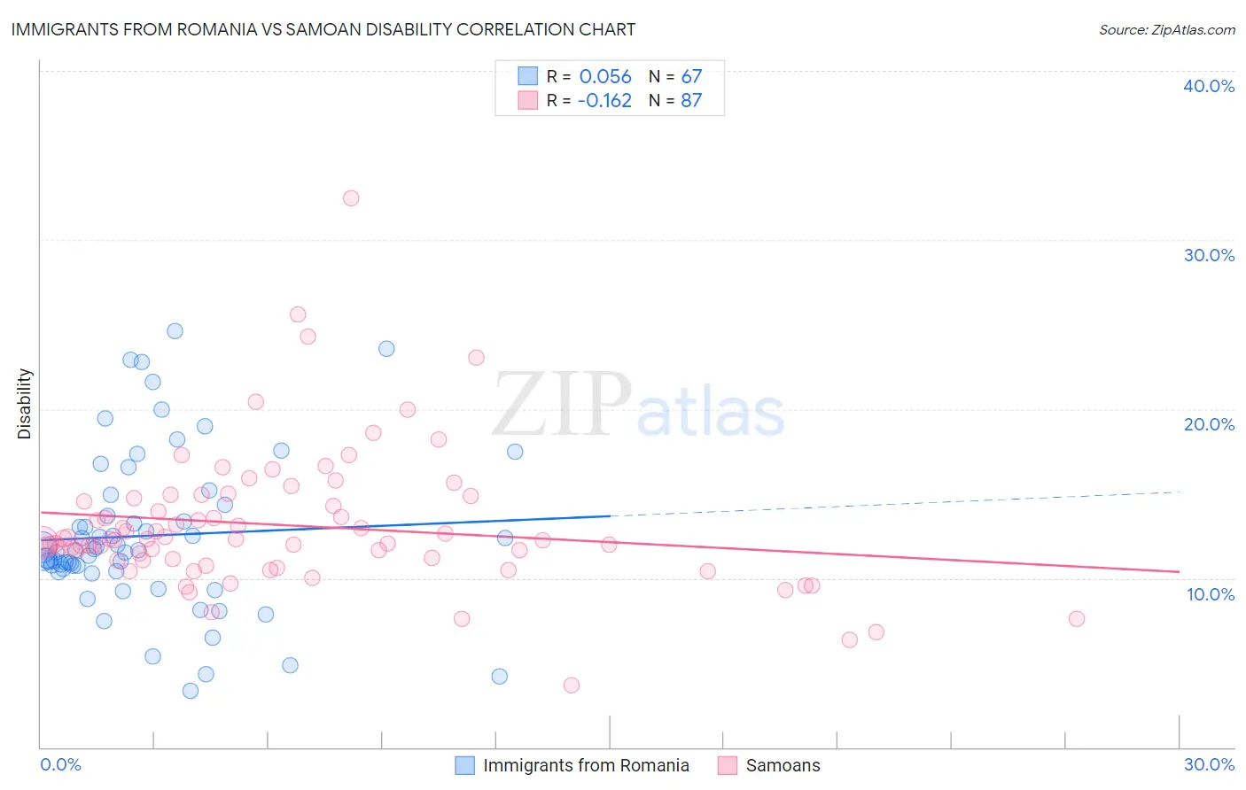 Immigrants from Romania vs Samoan Disability