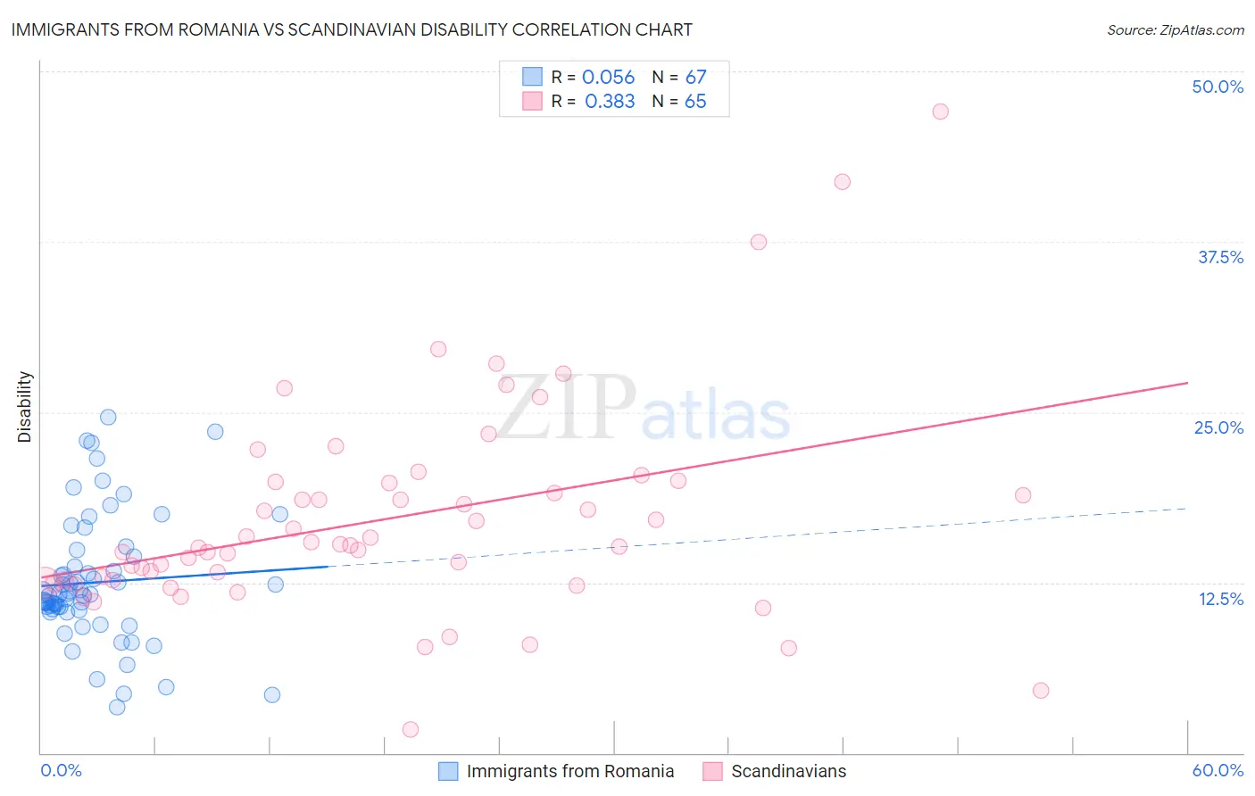 Immigrants from Romania vs Scandinavian Disability