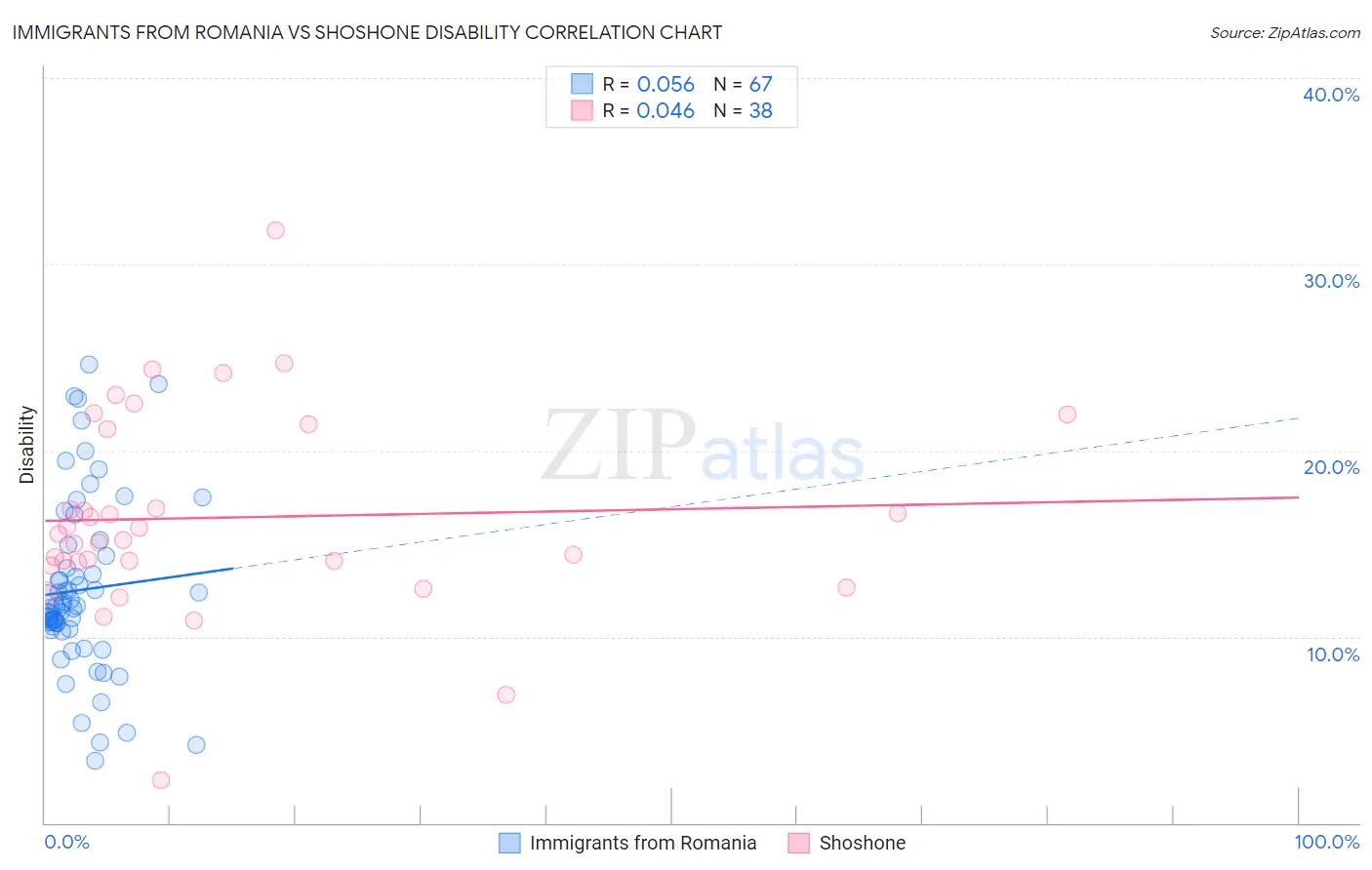 Immigrants from Romania vs Shoshone Disability