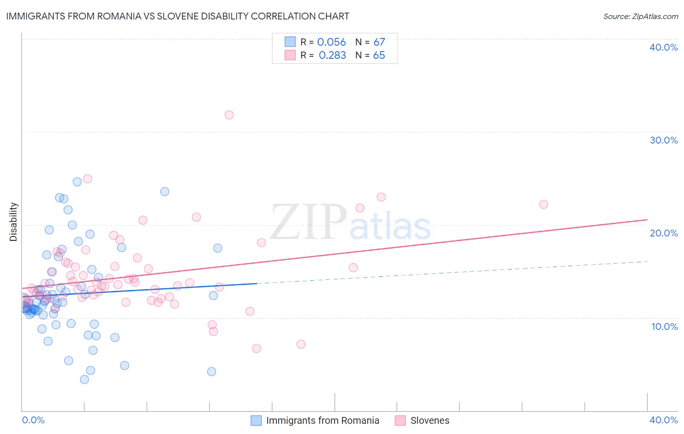 Immigrants from Romania vs Slovene Disability