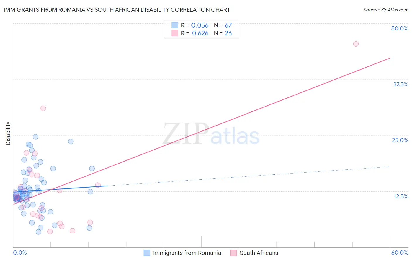 Immigrants from Romania vs South African Disability