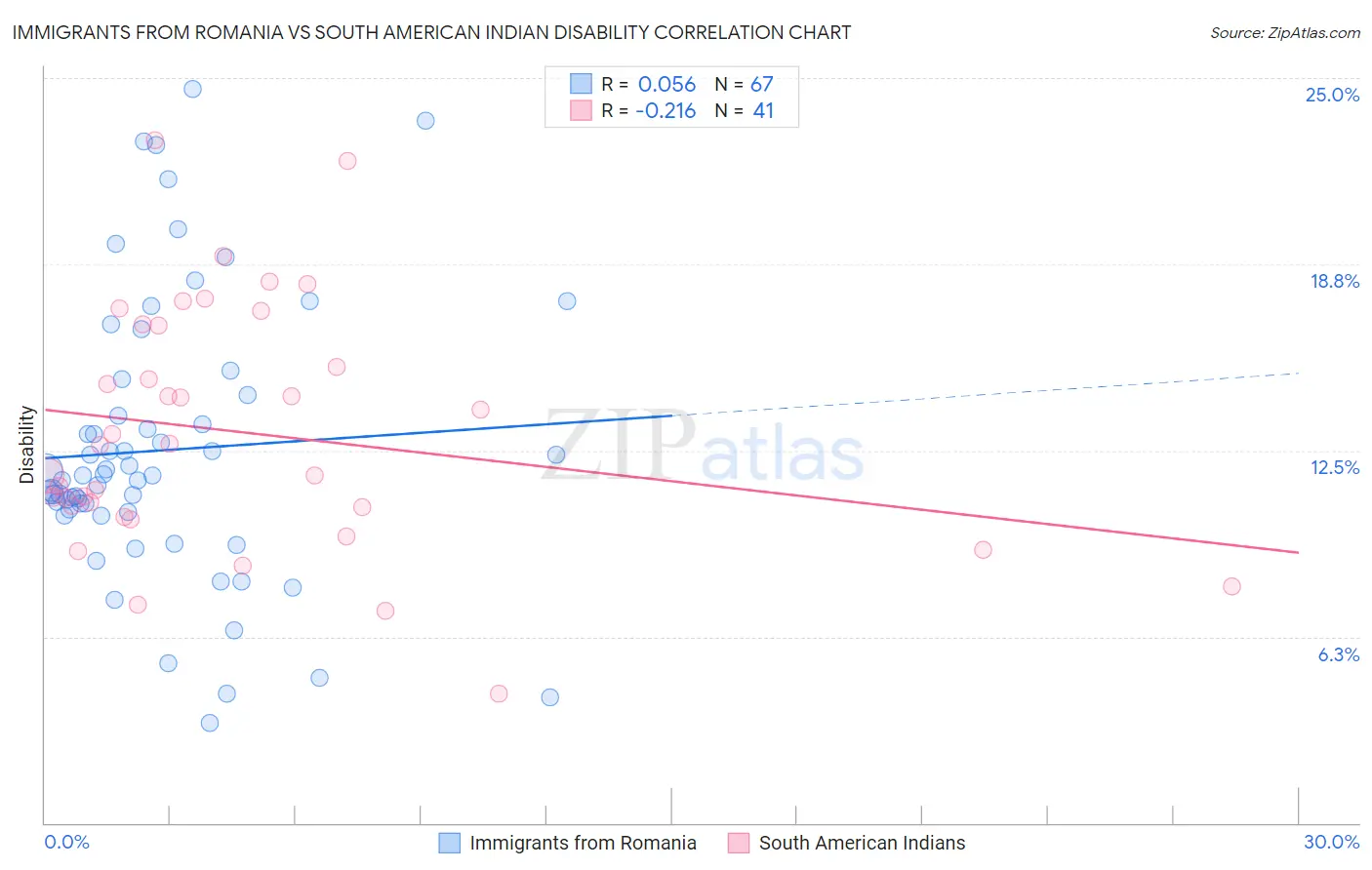 Immigrants from Romania vs South American Indian Disability