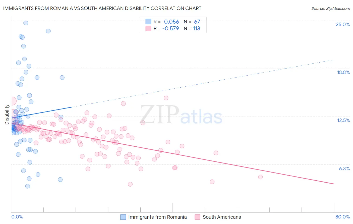 Immigrants from Romania vs South American Disability