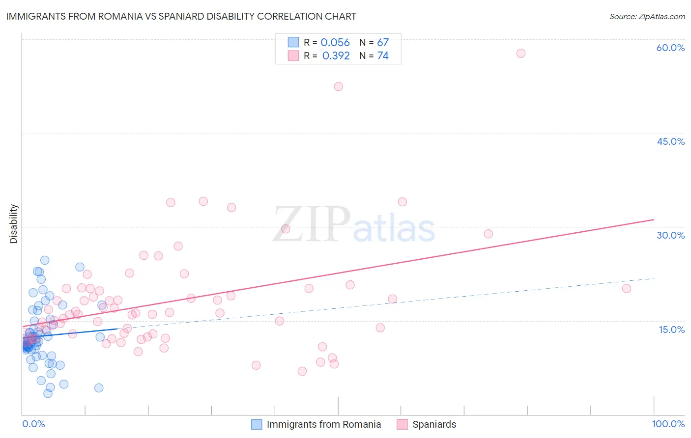 Immigrants from Romania vs Spaniard Disability