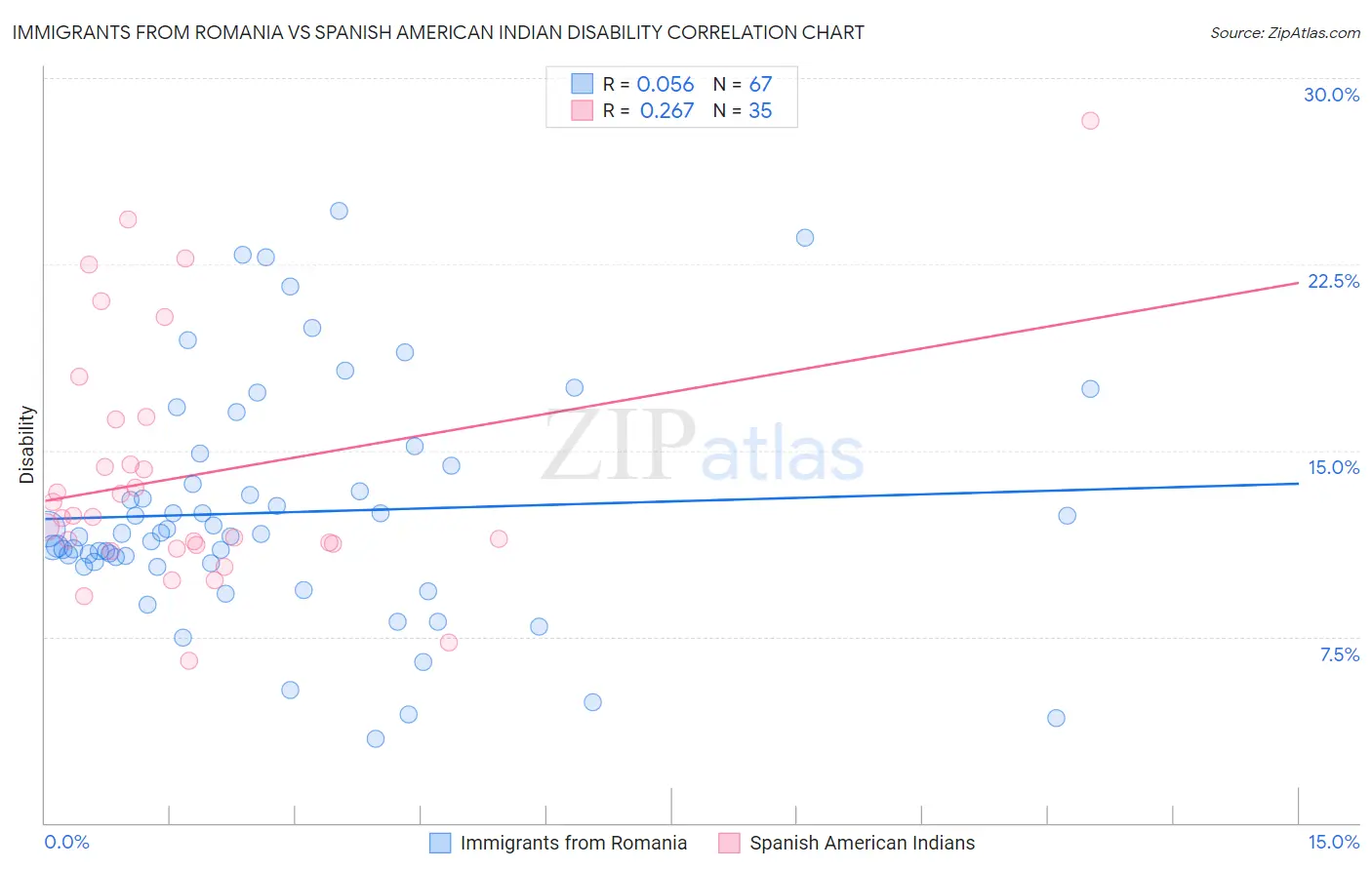 Immigrants from Romania vs Spanish American Indian Disability