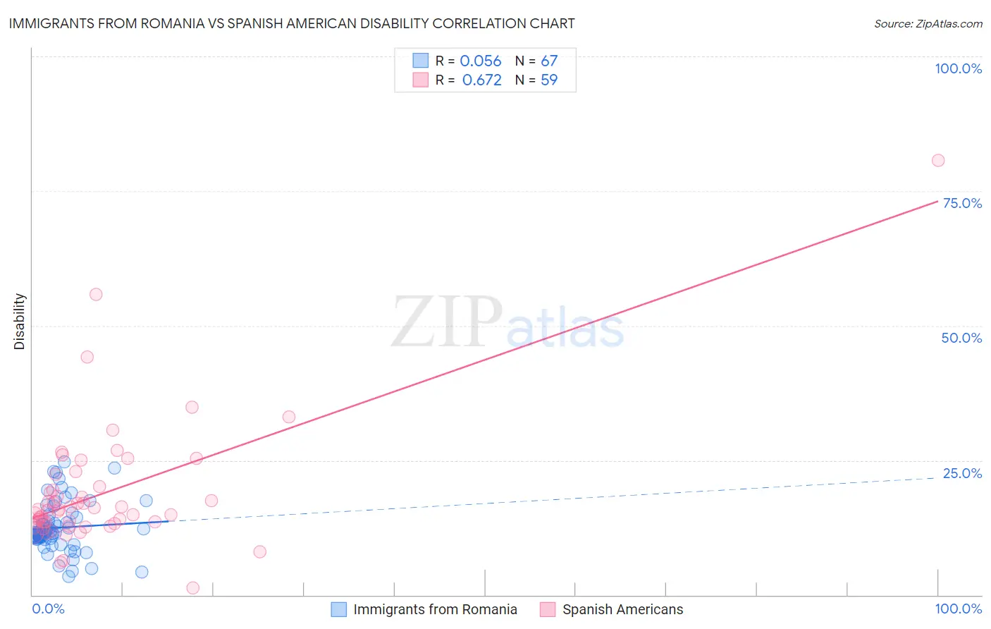 Immigrants from Romania vs Spanish American Disability