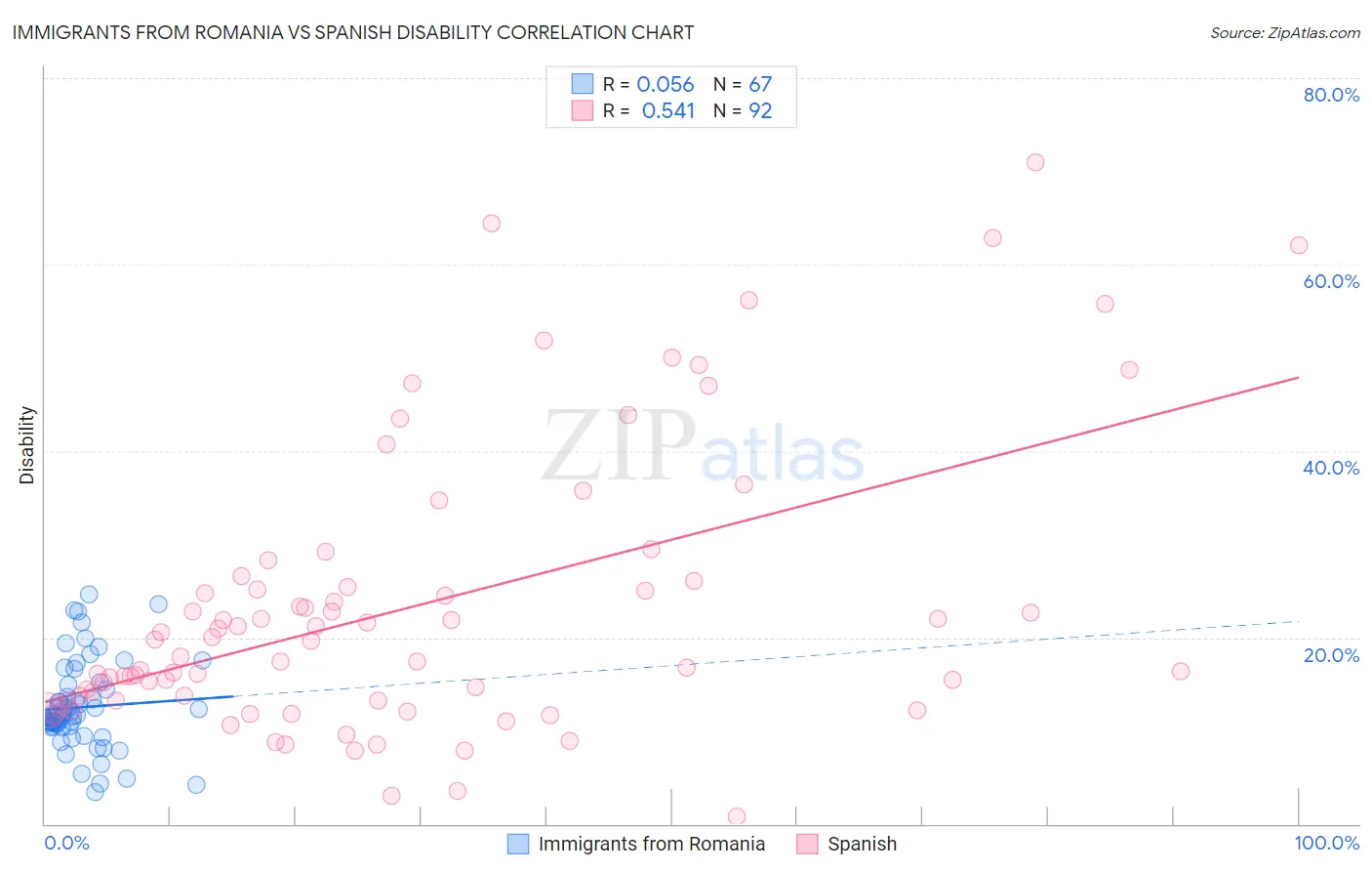 Immigrants from Romania vs Spanish Disability