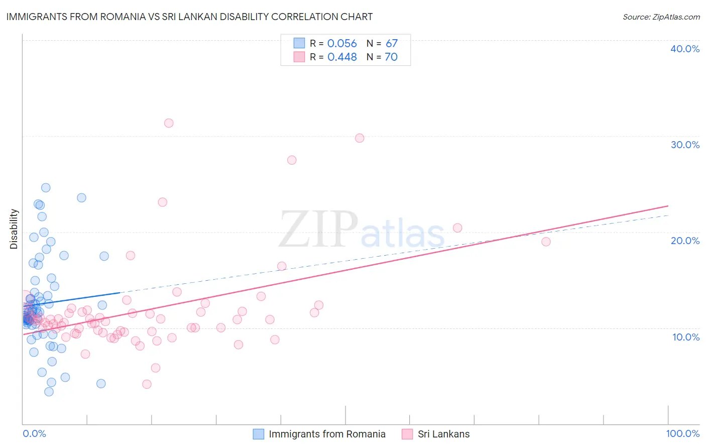 Immigrants from Romania vs Sri Lankan Disability