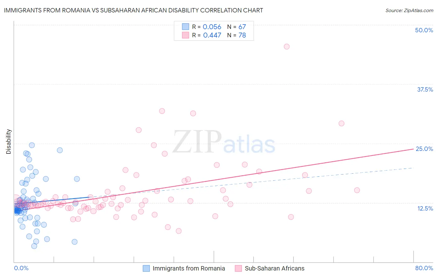 Immigrants from Romania vs Subsaharan African Disability