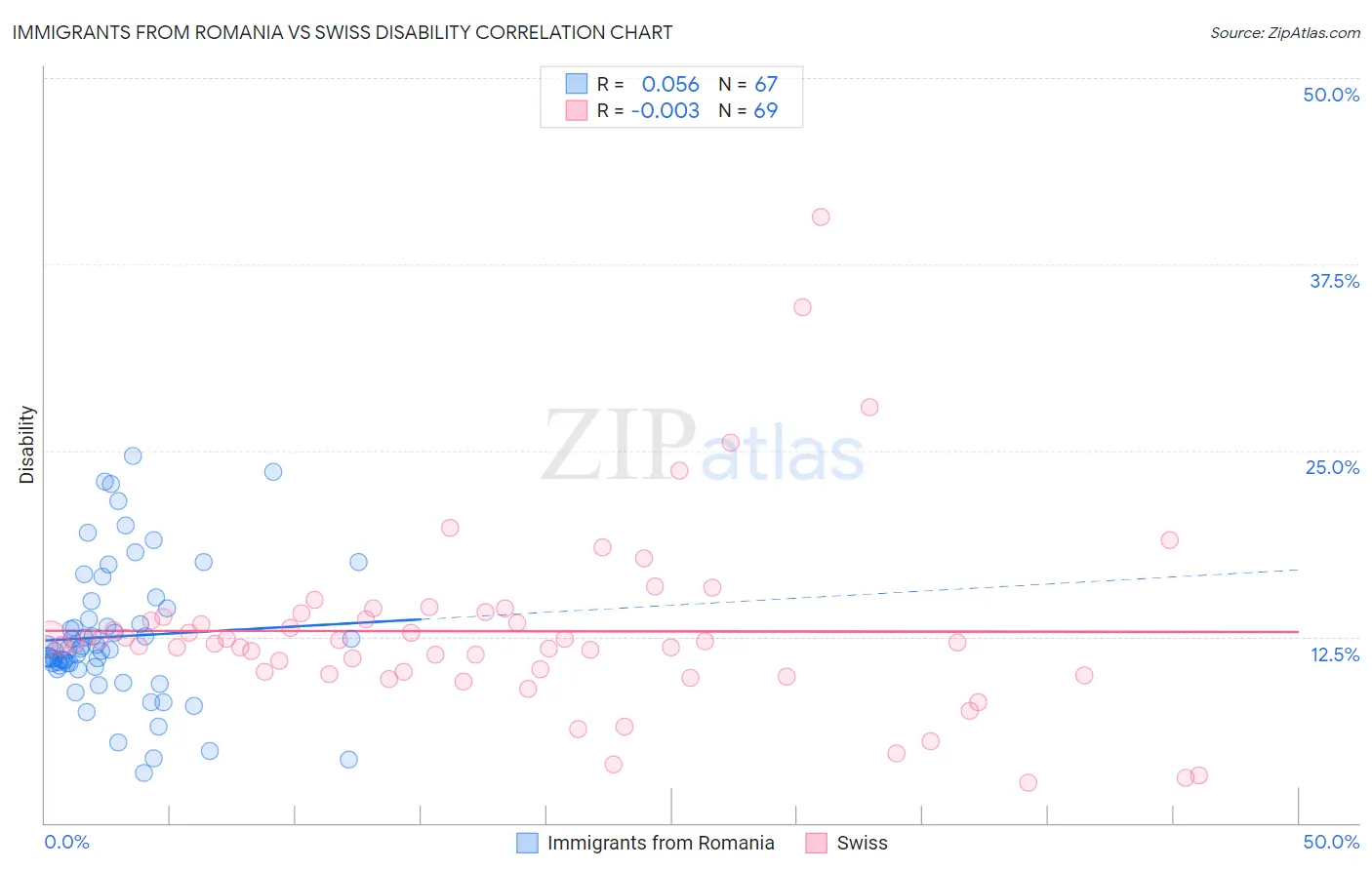 Immigrants from Romania vs Swiss Disability