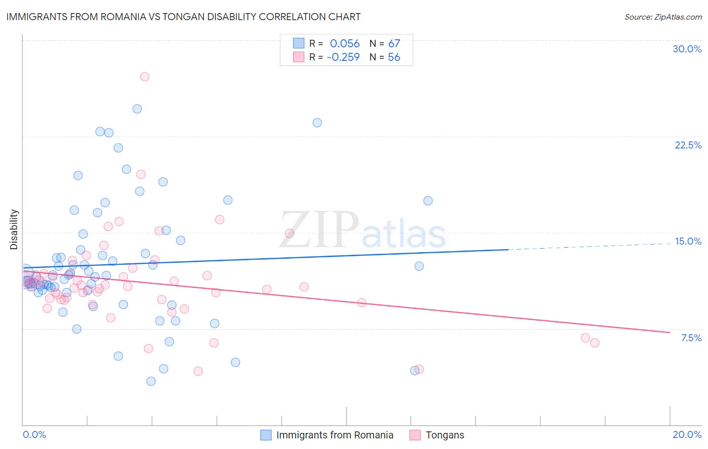 Immigrants from Romania vs Tongan Disability