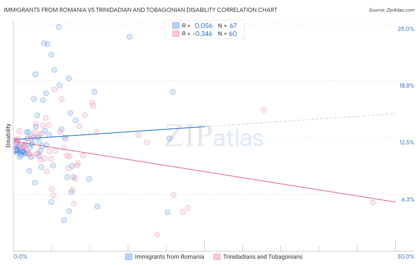 Immigrants from Romania vs Trinidadian and Tobagonian Disability