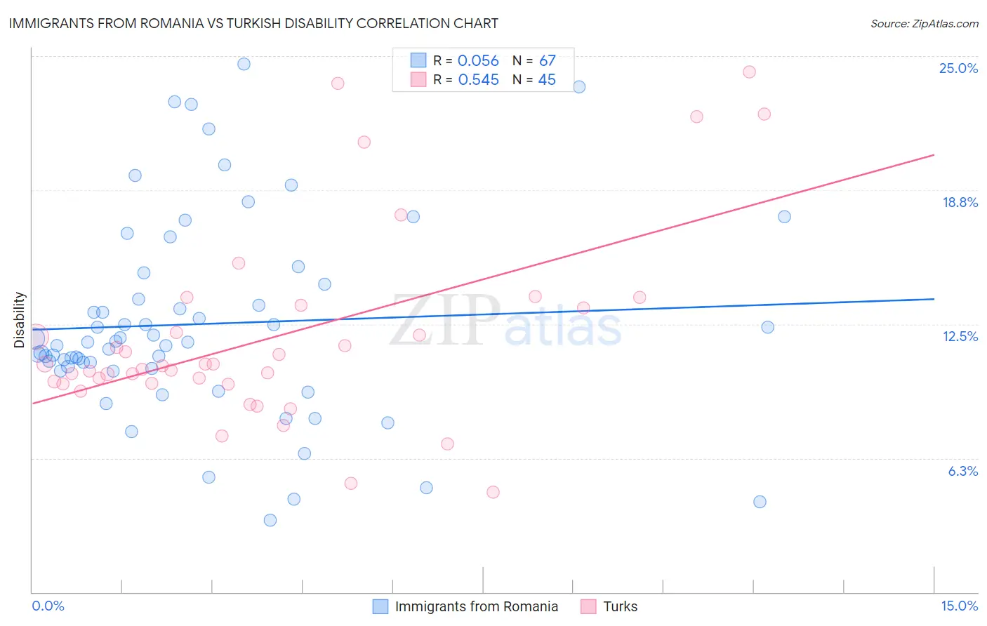 Immigrants from Romania vs Turkish Disability