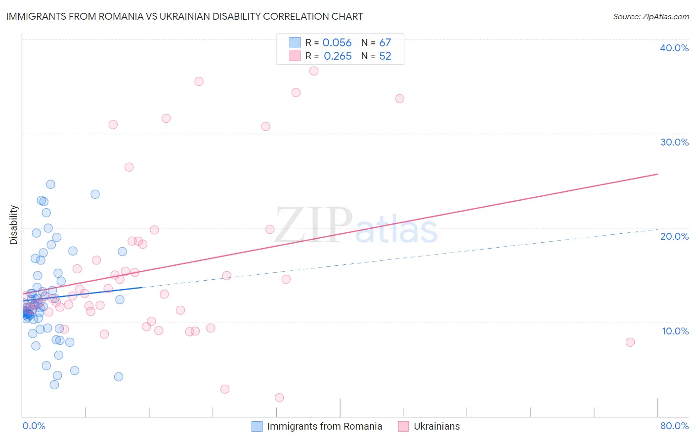 Immigrants from Romania vs Ukrainian Disability