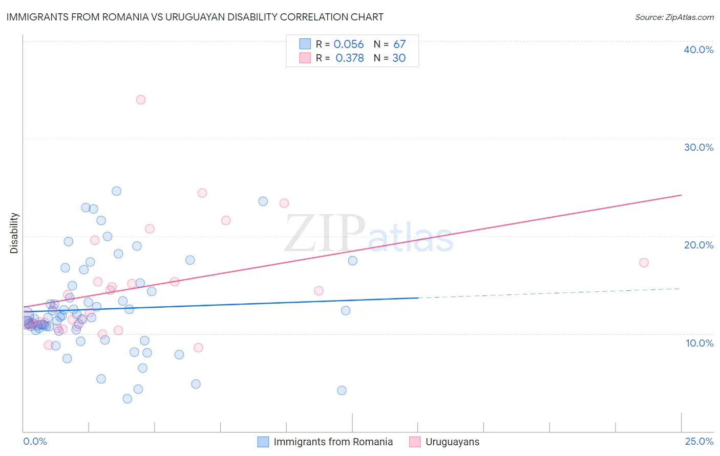 Immigrants from Romania vs Uruguayan Disability