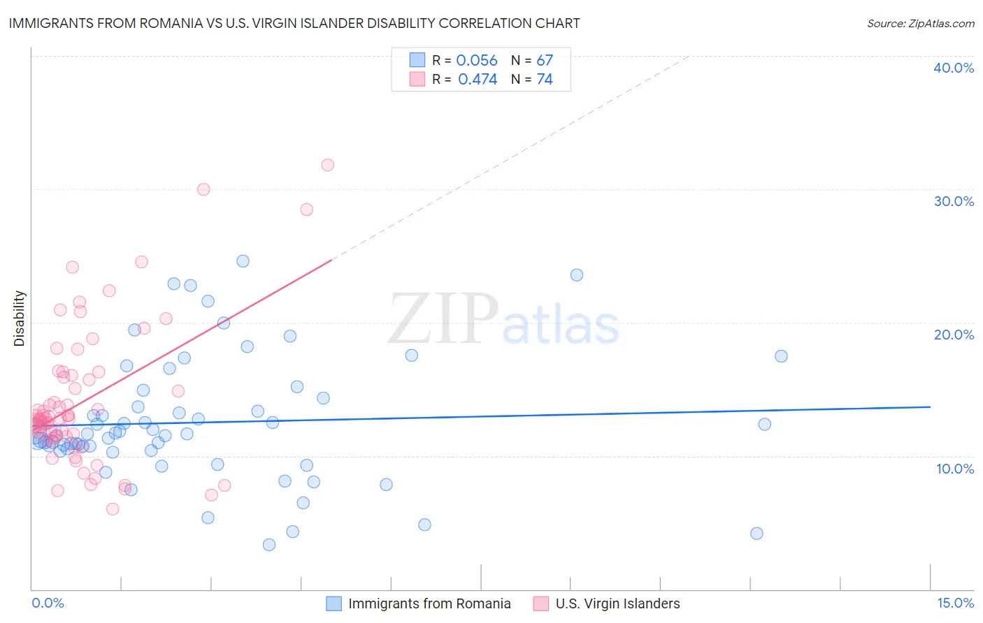 Immigrants from Romania vs U.S. Virgin Islander Disability