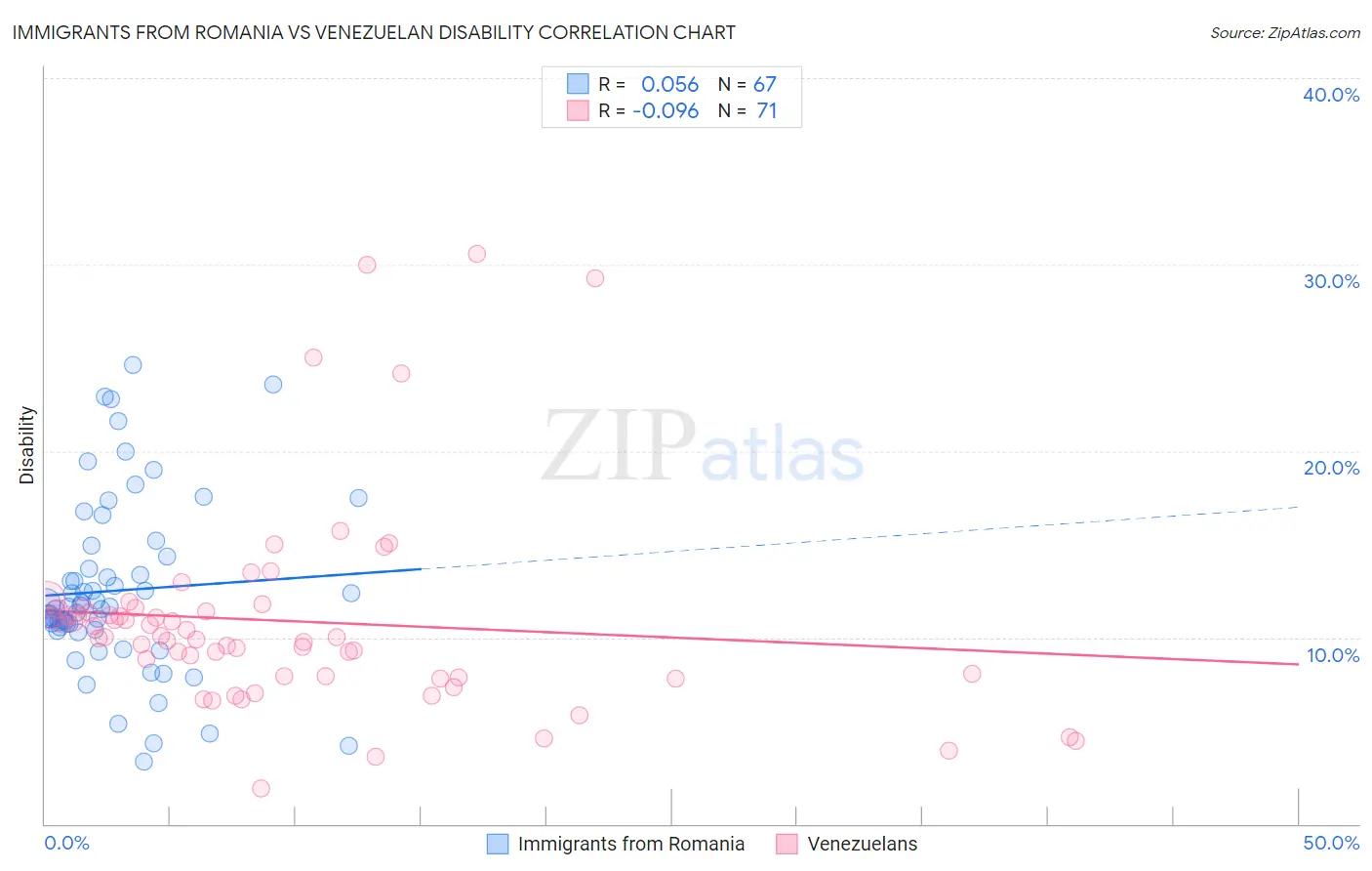 Immigrants from Romania vs Venezuelan Disability