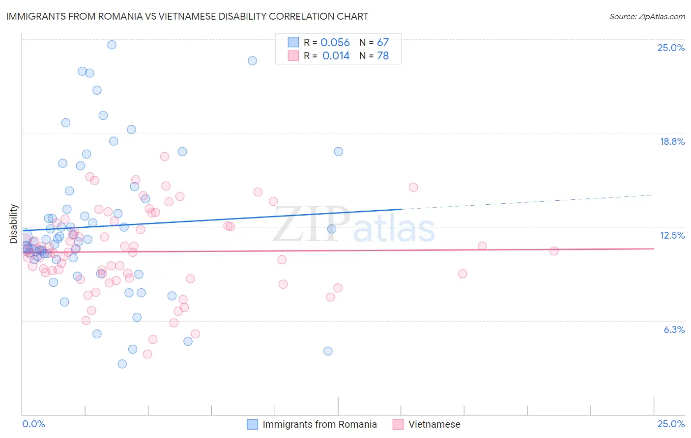 Immigrants from Romania vs Vietnamese Disability