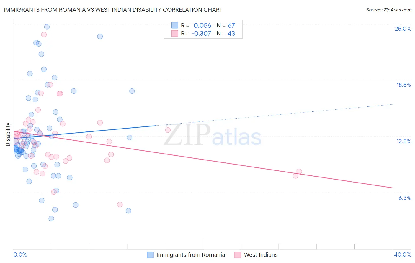 Immigrants from Romania vs West Indian Disability