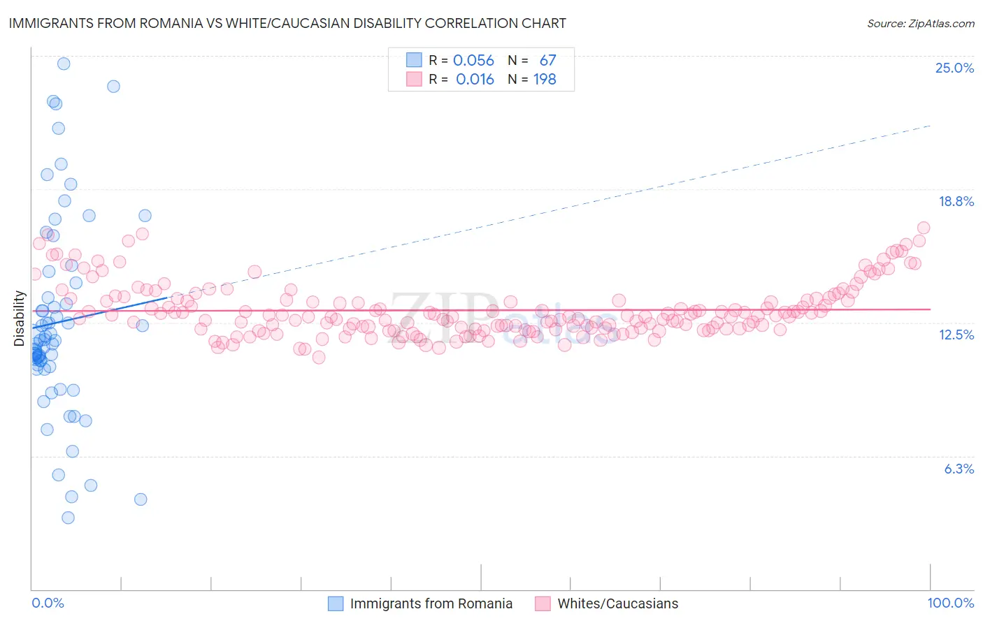 Immigrants from Romania vs White/Caucasian Disability