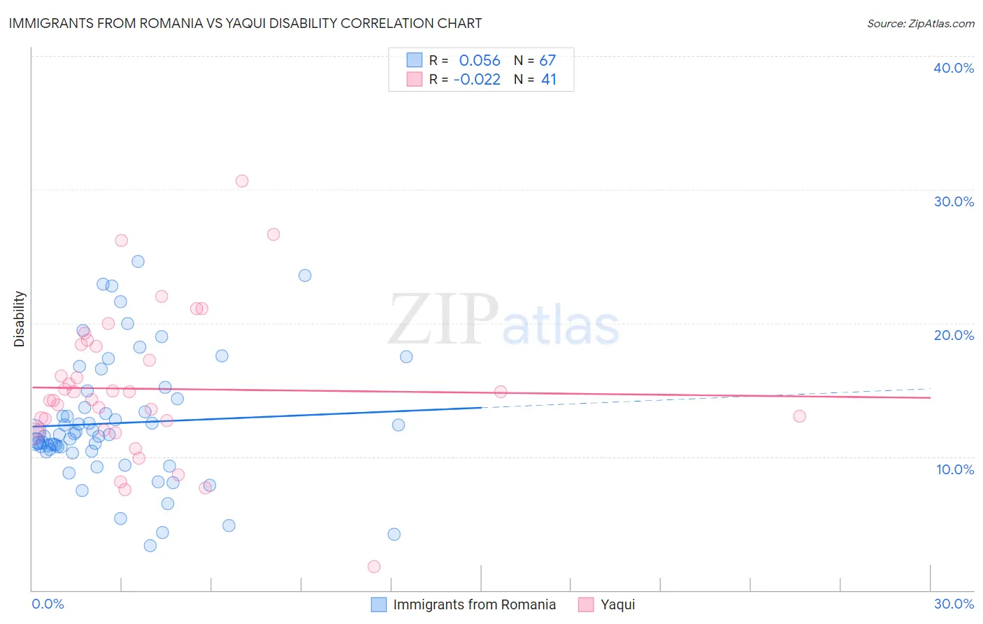 Immigrants from Romania vs Yaqui Disability