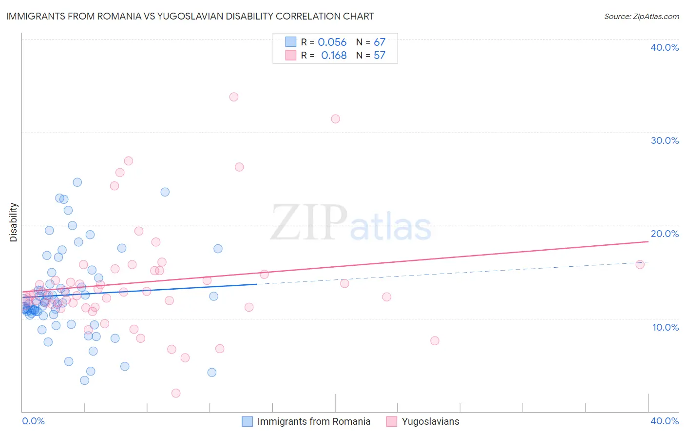 Immigrants from Romania vs Yugoslavian Disability