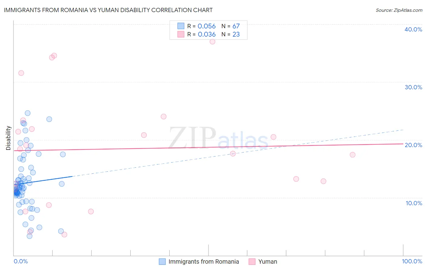 Immigrants from Romania vs Yuman Disability
