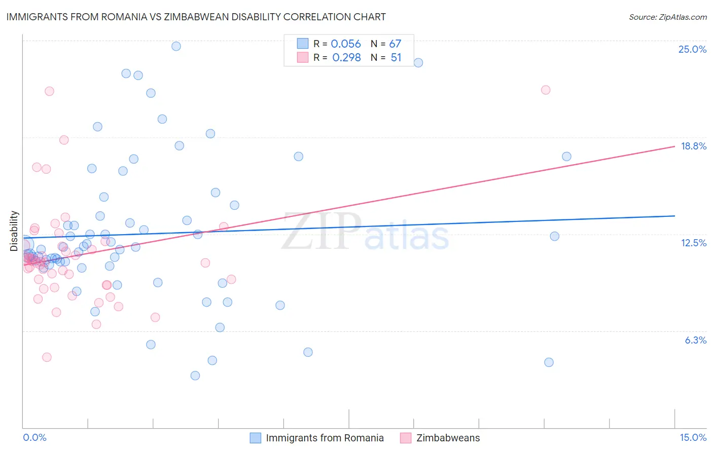 Immigrants from Romania vs Zimbabwean Disability