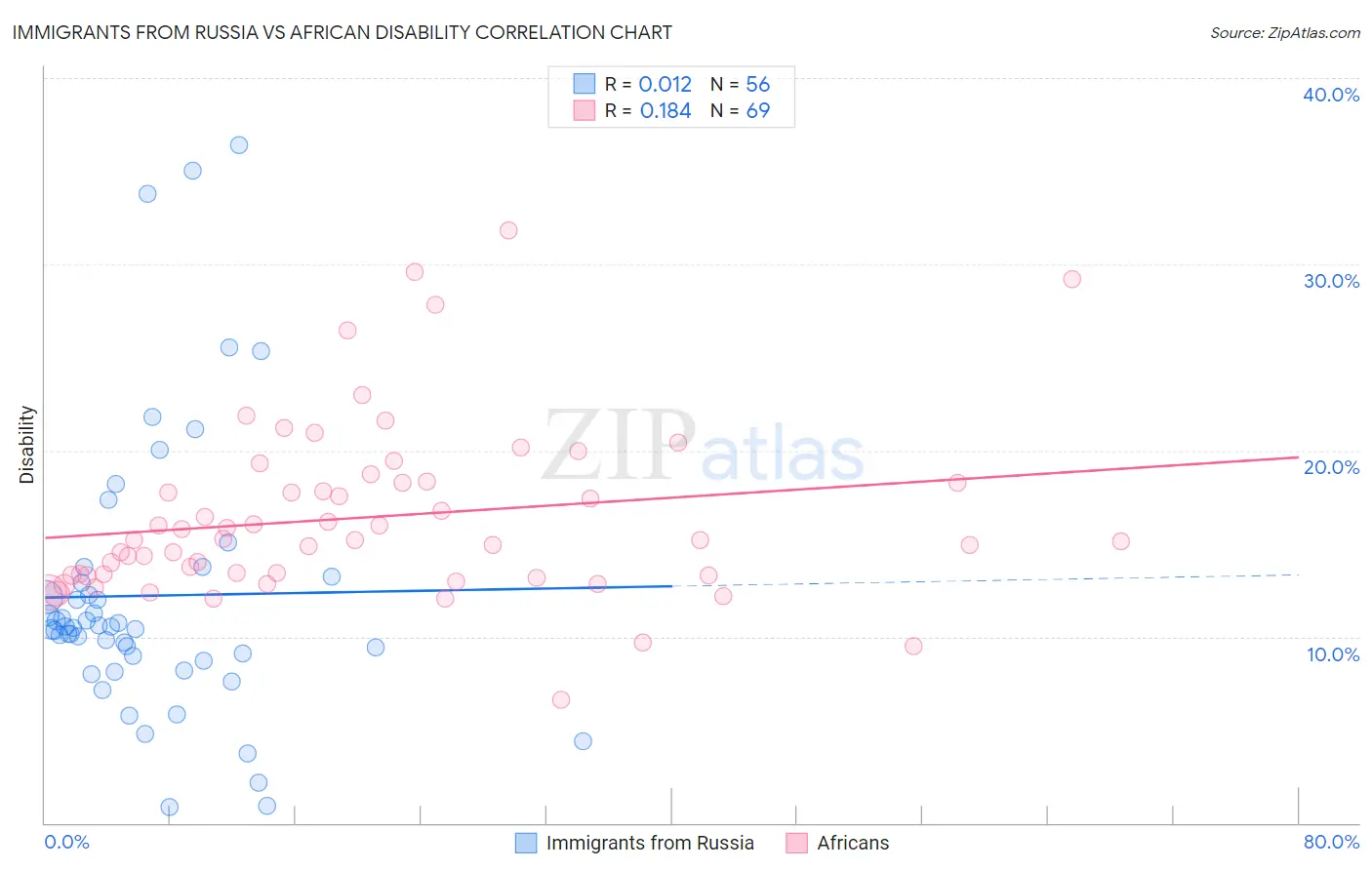 Immigrants from Russia vs African Disability